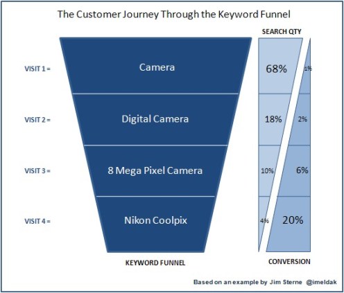 keyword-funnel-1